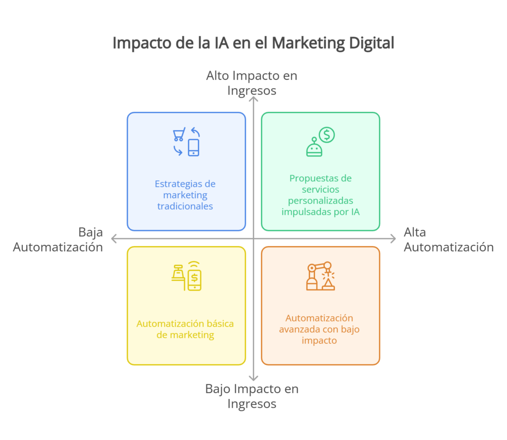 Agencia de Marketing Digital