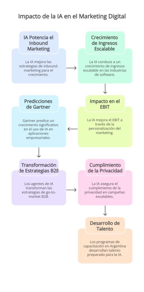 Agencia de Marketing Digital